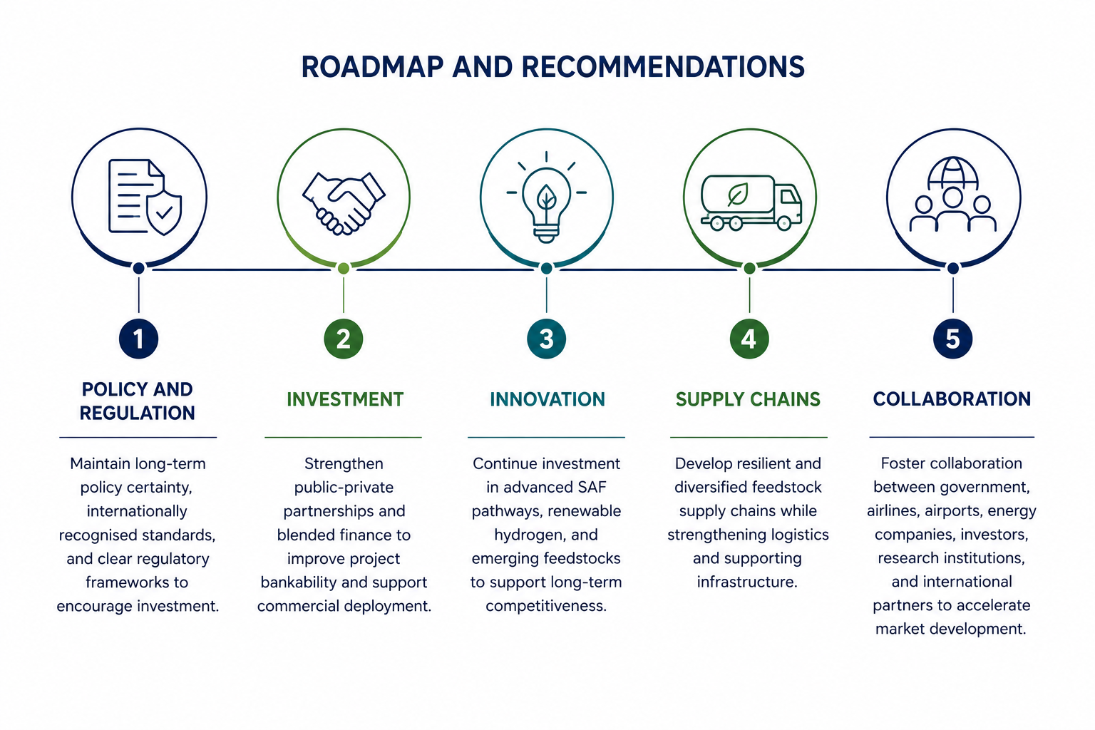 Roadmap and recommendations